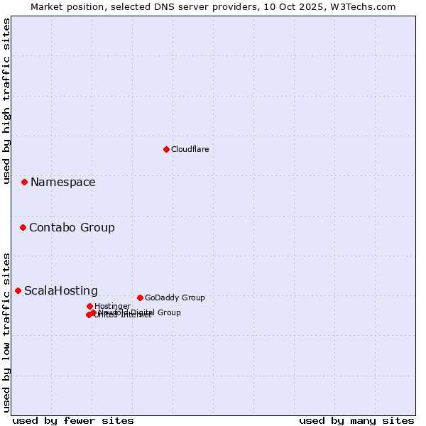 Market position of Namespace vs. Contabo Group vs. ScalaHosting
