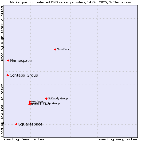 Market position of Squarespace vs. Namespace vs. Contabo Group