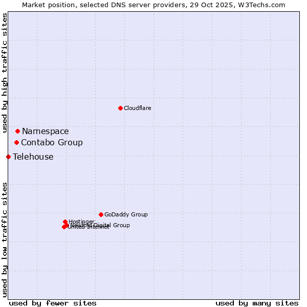 Market position of Namespace vs. Contabo Group vs. Telehouse
