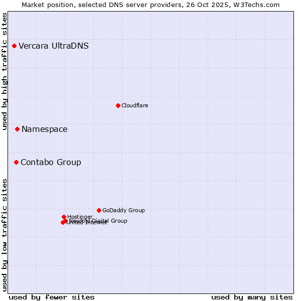 Market position of Namespace vs. Contabo Group vs. Vercara UltraDNS