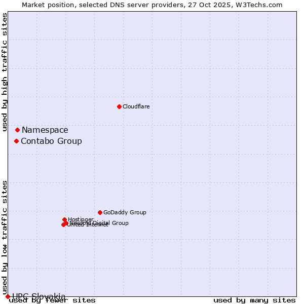 Market position of Namespace vs. Contabo Group vs. UPC Slovakia