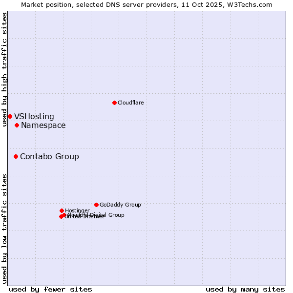Market position of Namespace vs. Contabo Group vs. VSHosting
