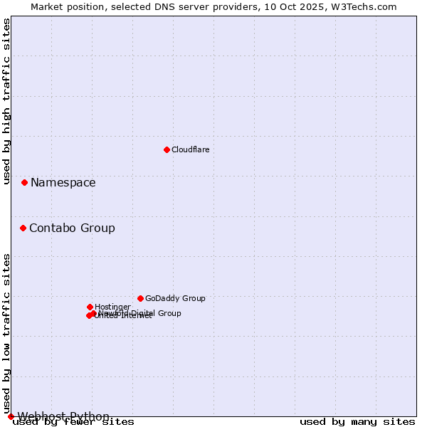 Market position of Namespace vs. Contabo Group vs. Webhost Python