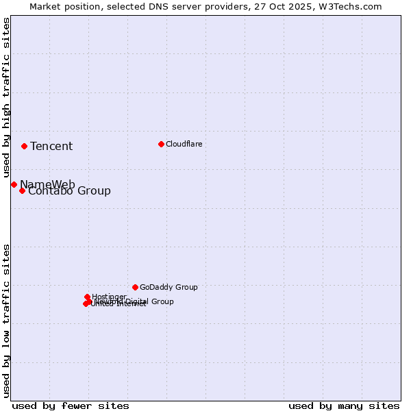 Market position of Tencent vs. Contabo Group vs. NameWeb