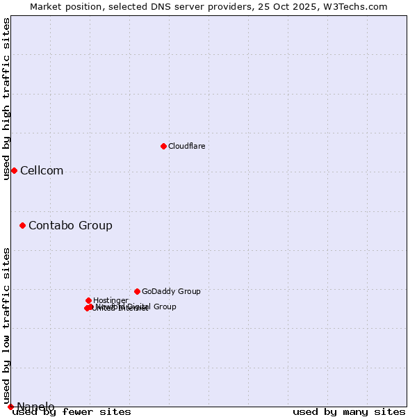 Market position of Contabo Group vs. Cellcom vs. Nanelo