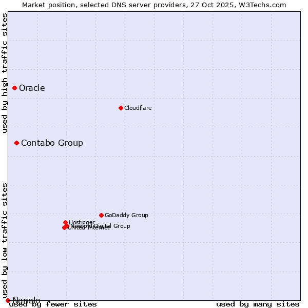 Market position of Contabo Group vs. Oracle vs. Nanelo