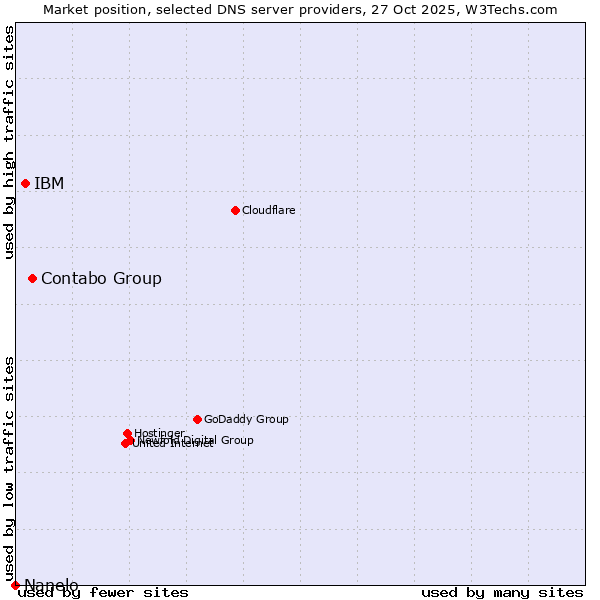 Market position of Contabo Group vs. IBM vs. Nanelo