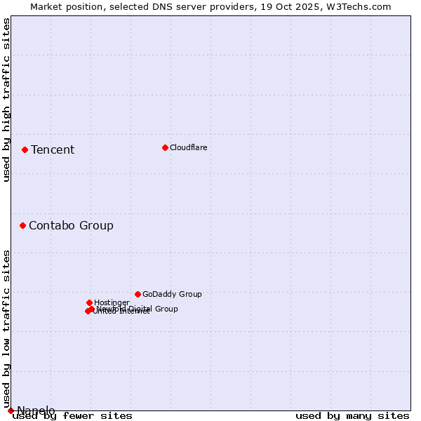 Market position of Tencent vs. Contabo Group vs. Nanelo