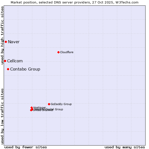 Market position of Contabo Group vs. Naver vs. Cellcom