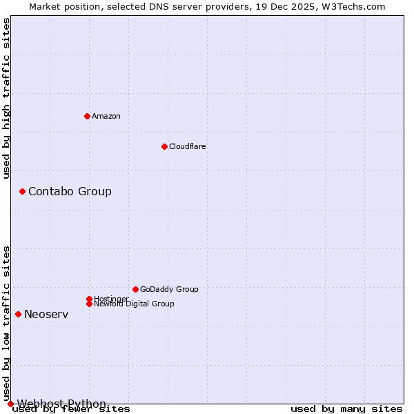 Market position of Contabo Group vs. Neoserv vs. Webhost Python