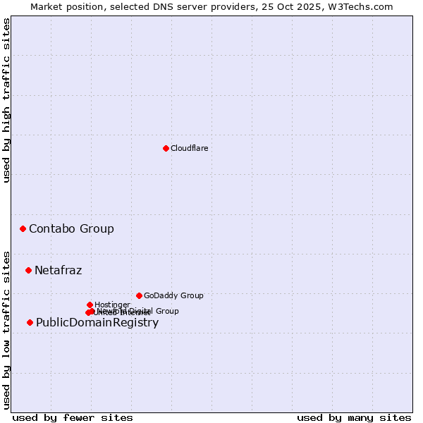 Market position of PublicDomainRegistry vs. Netafraz vs. Contabo Group
