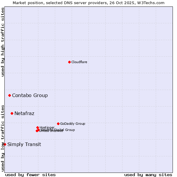 Market position of Netafraz vs. Contabo Group vs. Simply Transit