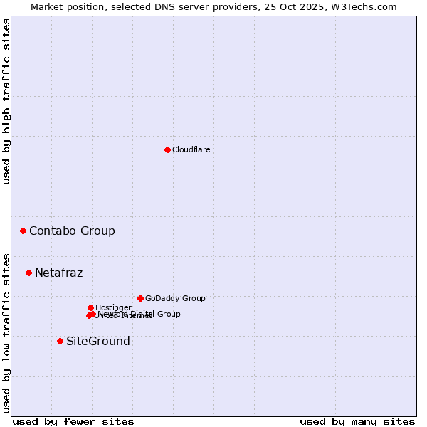 Market position of SiteGround vs. Netafraz vs. Contabo Group