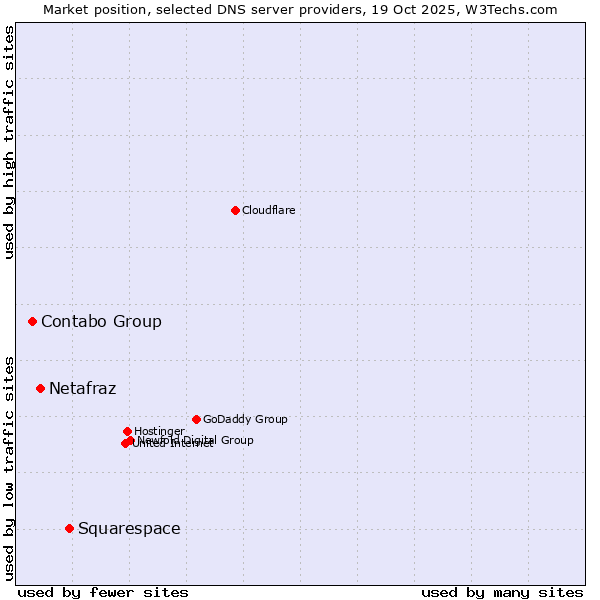 Market position of Squarespace vs. Netafraz vs. Contabo Group