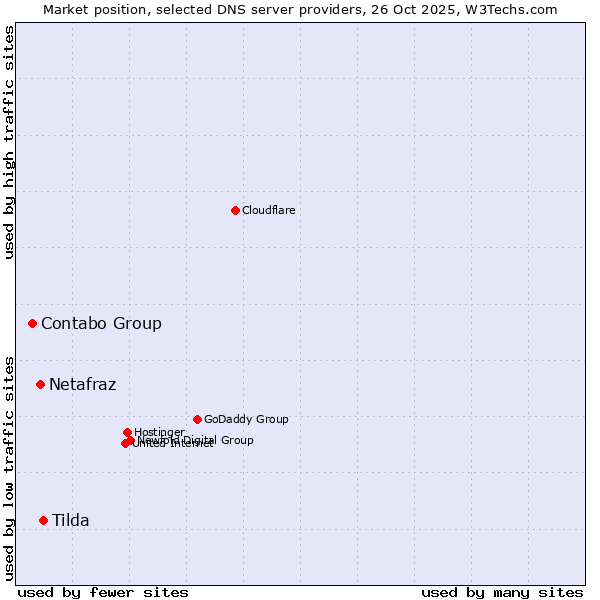 Market position of Tilda vs. Netafraz vs. Contabo Group