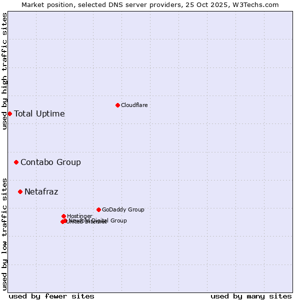 Market position of Netafraz vs. Contabo Group vs. Total Uptime