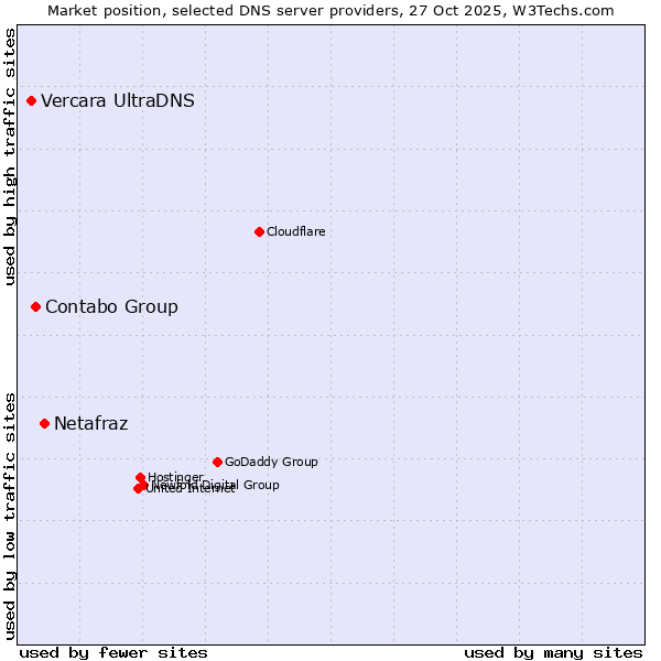 Market position of Netafraz vs. Contabo Group vs. Vercara UltraDNS