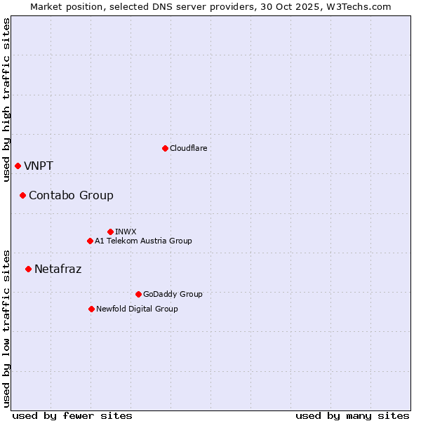 Market position of Netafraz vs. Contabo Group vs. VNPT