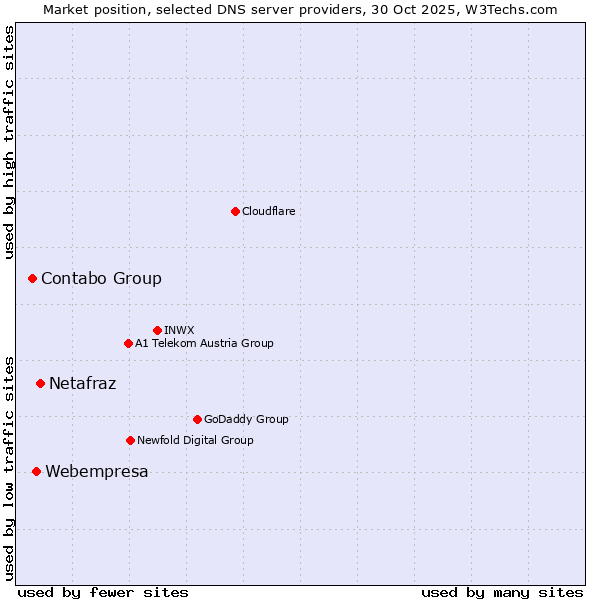 Market position of Netafraz vs. Webempresa vs. Contabo Group