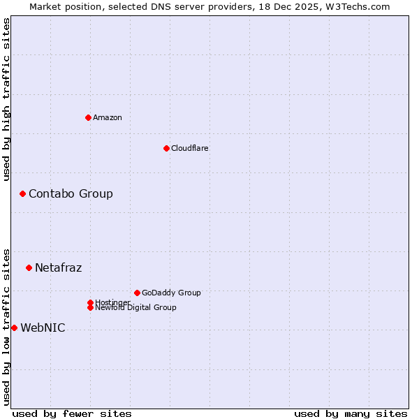 Market position of Netafraz vs. Contabo Group vs. WebNIC