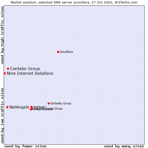 Market position of Contabo Group vs. NetAngels vs. Nine Internet Solutions