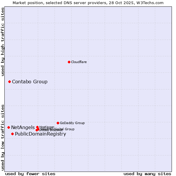 Market position of PublicDomainRegistry vs. Contabo Group vs. NetAngels