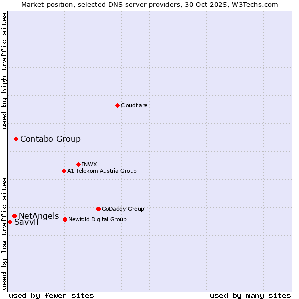 Market position of Contabo Group vs. NetAngels vs. Savvii
