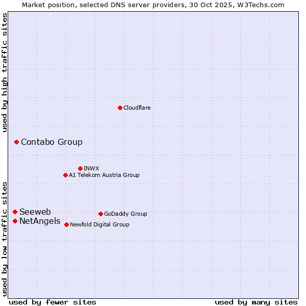 Market position of Contabo Group vs. Seeweb vs. NetAngels
