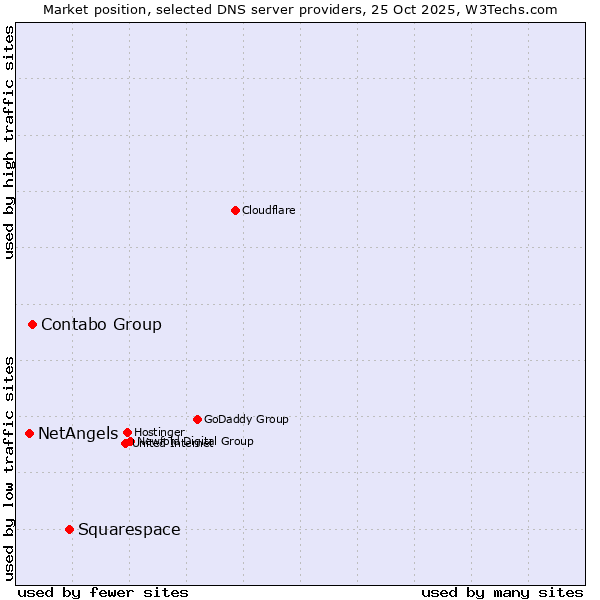 Market position of Squarespace vs. Contabo Group vs. NetAngels