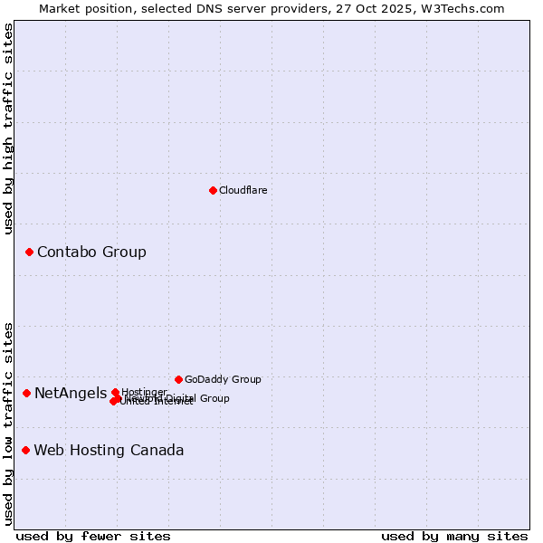 Market position of Contabo Group vs. NetAngels vs. Web Hosting Canada