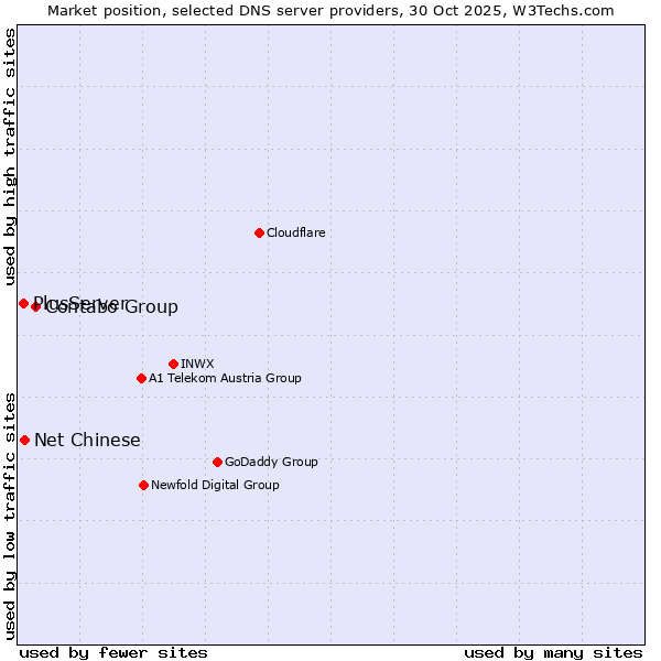 Market position of Contabo Group vs. Net Chinese vs. PlusServer