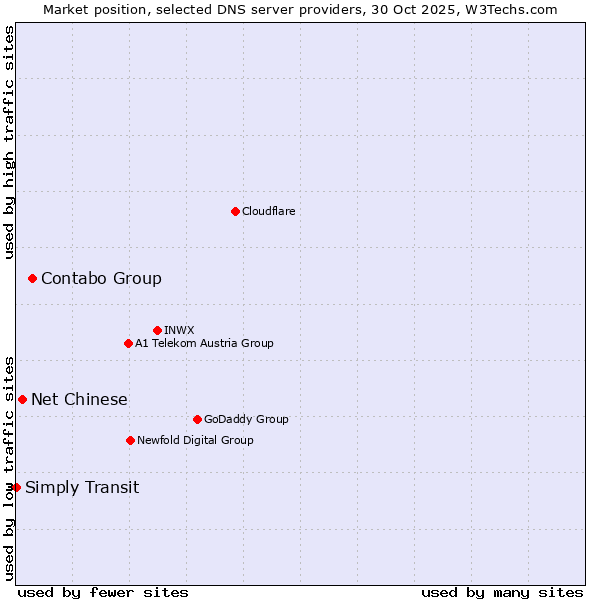 Market position of Contabo Group vs. Net Chinese vs. Simply Transit