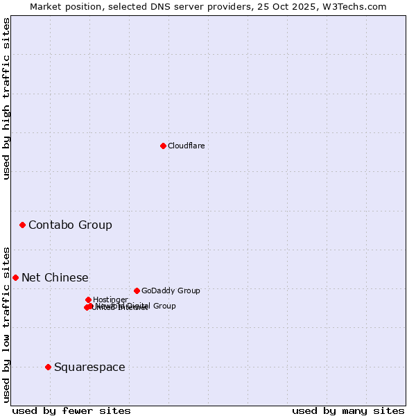 Market position of Squarespace vs. Contabo Group vs. Net Chinese