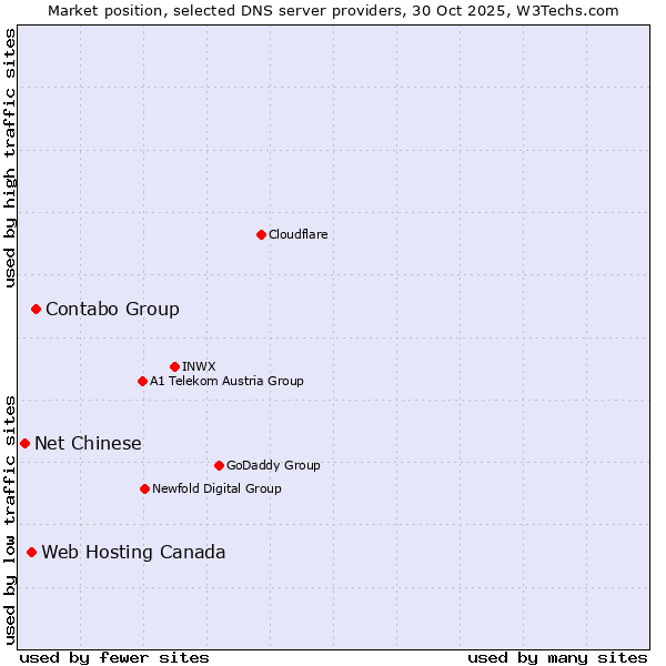 Market position of Contabo Group vs. Web Hosting Canada vs. Net Chinese