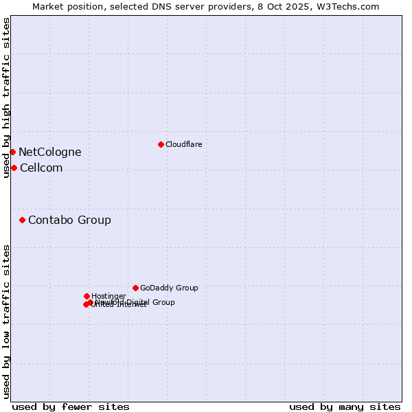 Market position of Contabo Group vs. Cellcom vs. NetCologne