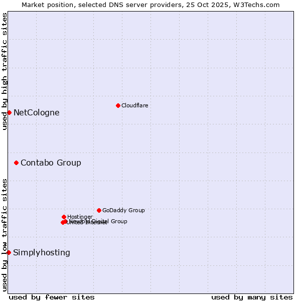 Market position of Contabo Group vs. NetCologne vs. Simplyhosting