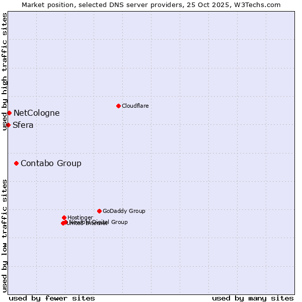 Market position of Contabo Group vs. NetCologne vs. Sfera