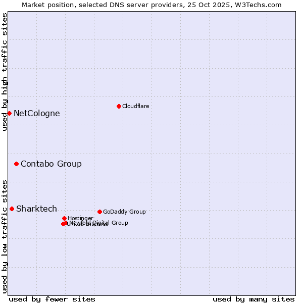 Market position of Contabo Group vs. Sharktech vs. NetCologne