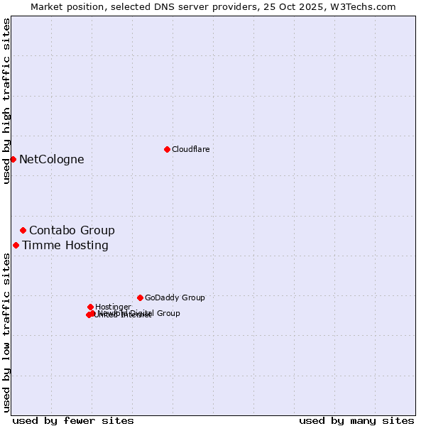 Market position of Contabo Group vs. Timme Hosting vs. NetCologne
