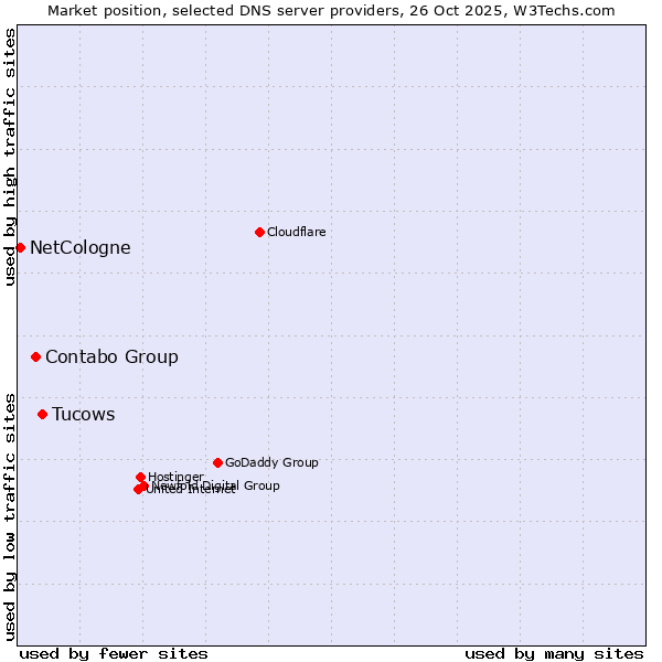 Market position of Tucows vs. Contabo Group vs. NetCologne