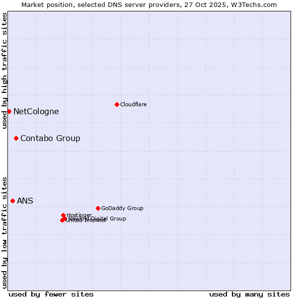 Market position of Contabo Group vs. ANS vs. NetCologne