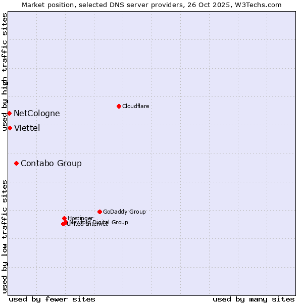 Market position of Contabo Group vs. Viettel vs. NetCologne