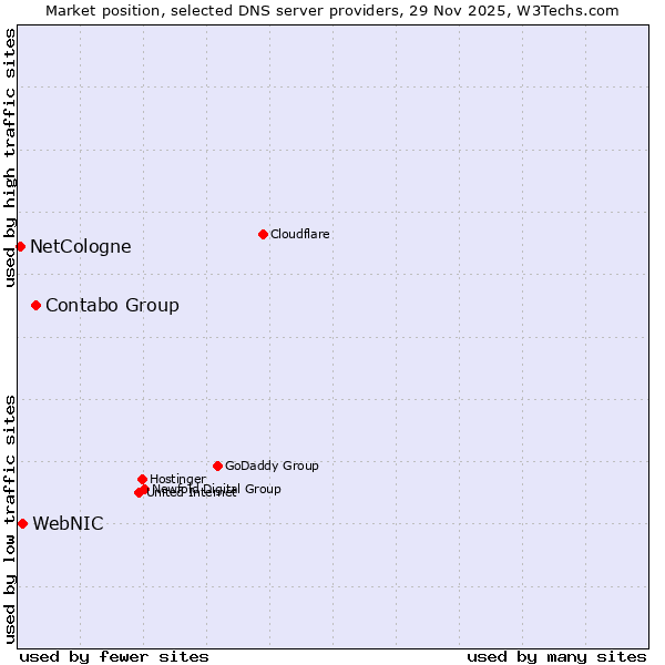 Market position of Contabo Group vs. WebNIC vs. NetCologne