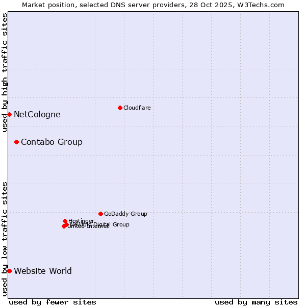 Market position of Contabo Group vs. NetCologne vs. Website World