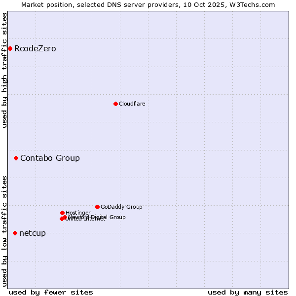 Market position of Contabo Group vs. netcup vs. RcodeZero