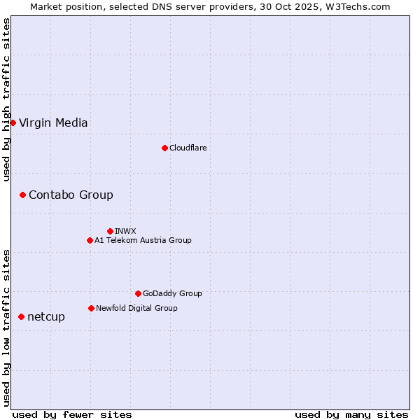 Market position of Contabo Group vs. netcup vs. Virgin Media