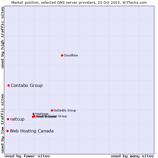 Market position of Contabo Group vs. netcup vs. Web Hosting Canada