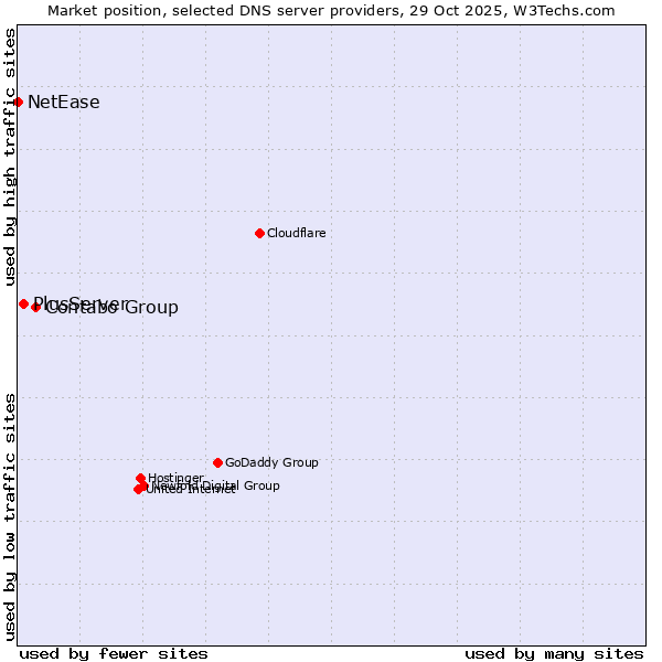 Market position of Contabo Group vs. PlusServer vs. NetEase