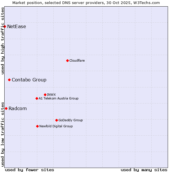 Market position of Contabo Group vs. Radcom vs. NetEase
