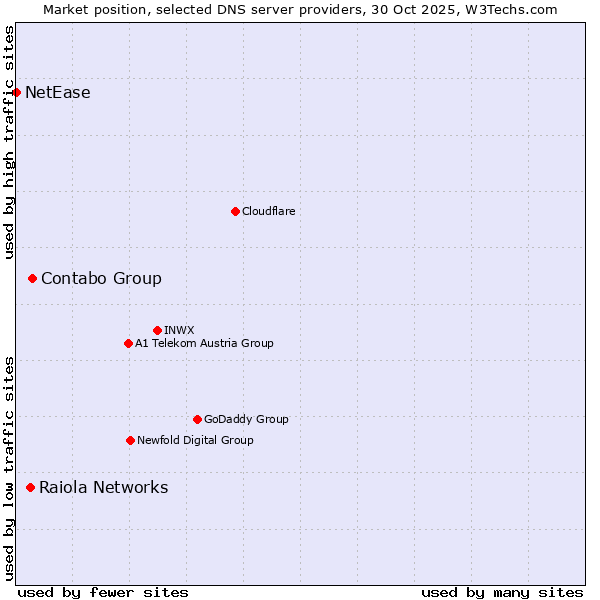 Market position of Contabo Group vs. Raiola Networks vs. NetEase